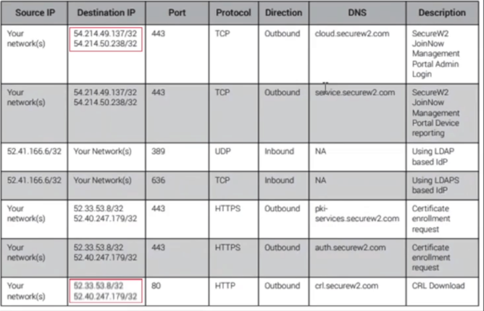 The IP addresses that need to be entered into the new role