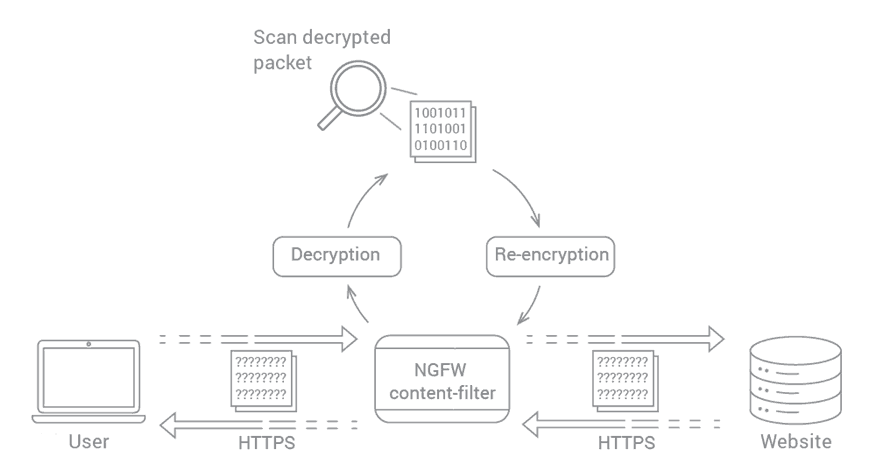how SSL Inspection works
