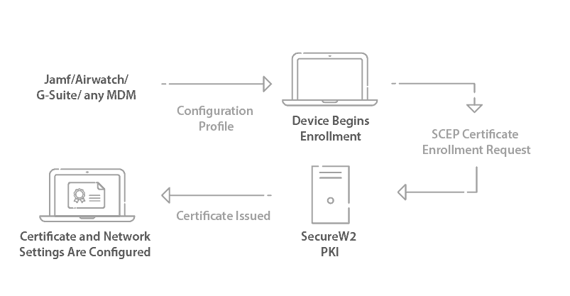 Process to enroll Managed devices with no end user interaction