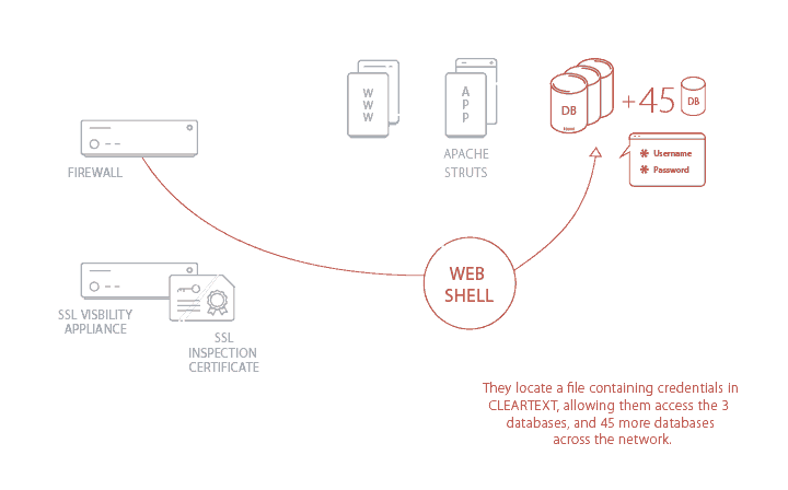 Visualization of the process used to steal credentials from the servers