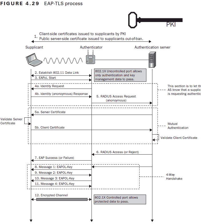 detailed view of EAP-TLS authentication process