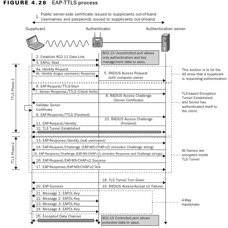 detailed view of the EAP-TTLS/PAP authentication process