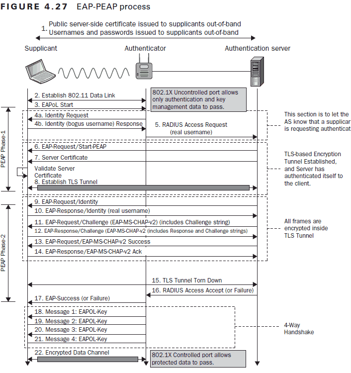 detailed view of the PEAP-MSCHAPv2 authentication process