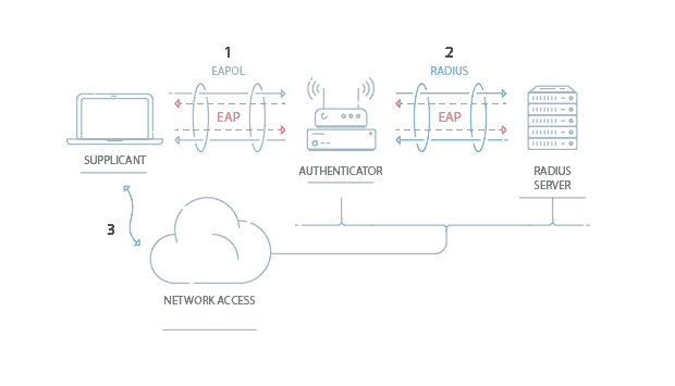 802.1X-Authentication-Diagram