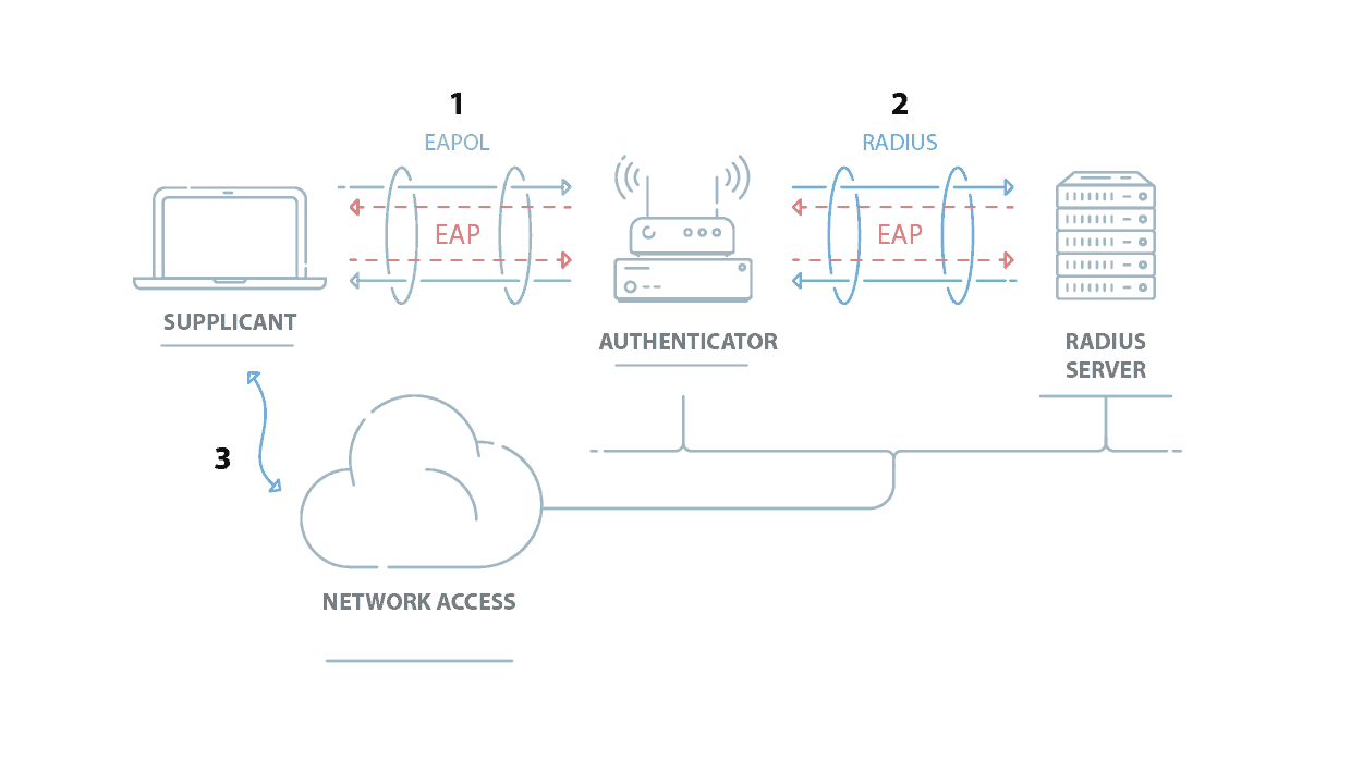 802.1x authentication