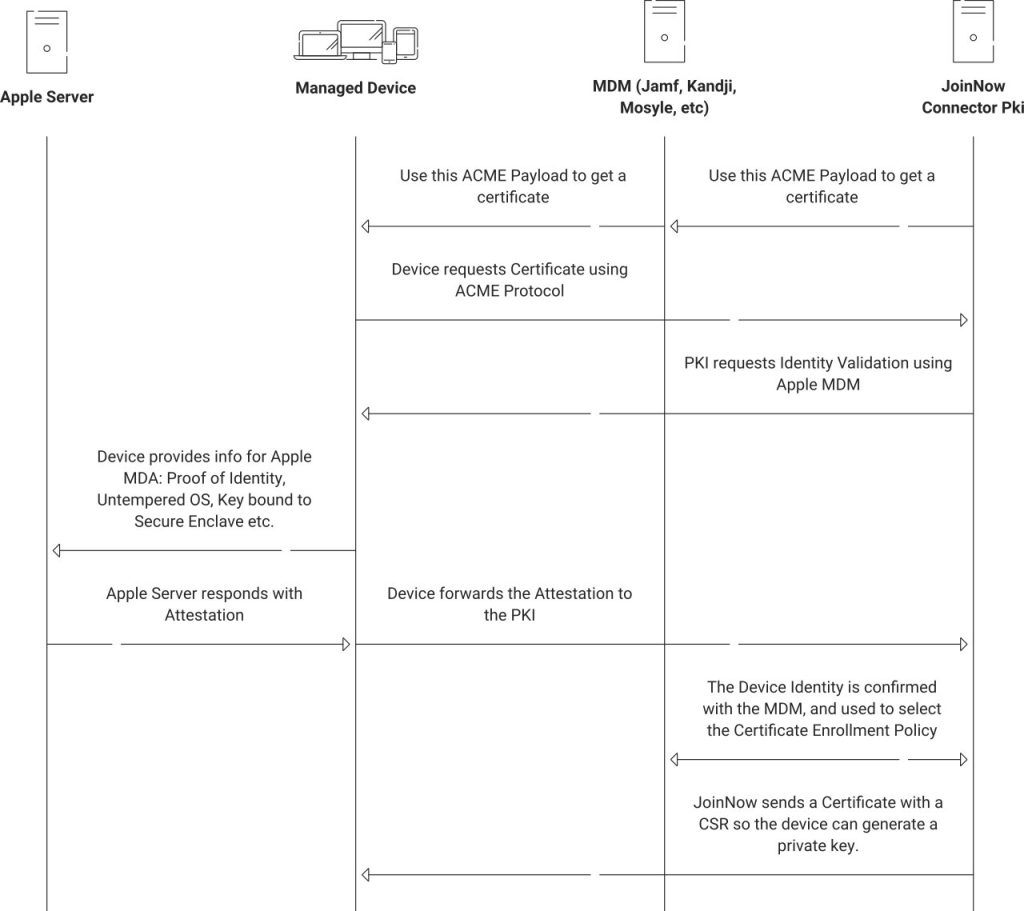 Scep simple certificate enrollment protocol a complete guide