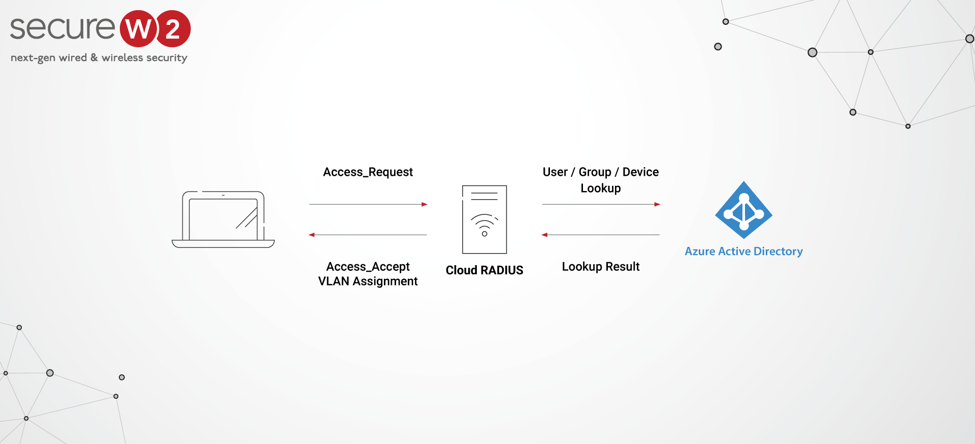 azure ad radius wifi