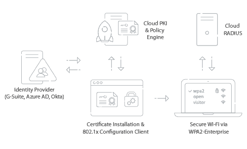 pki and cloud radius