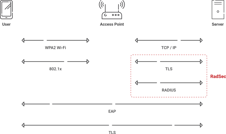 RadSec - Radius over TLS