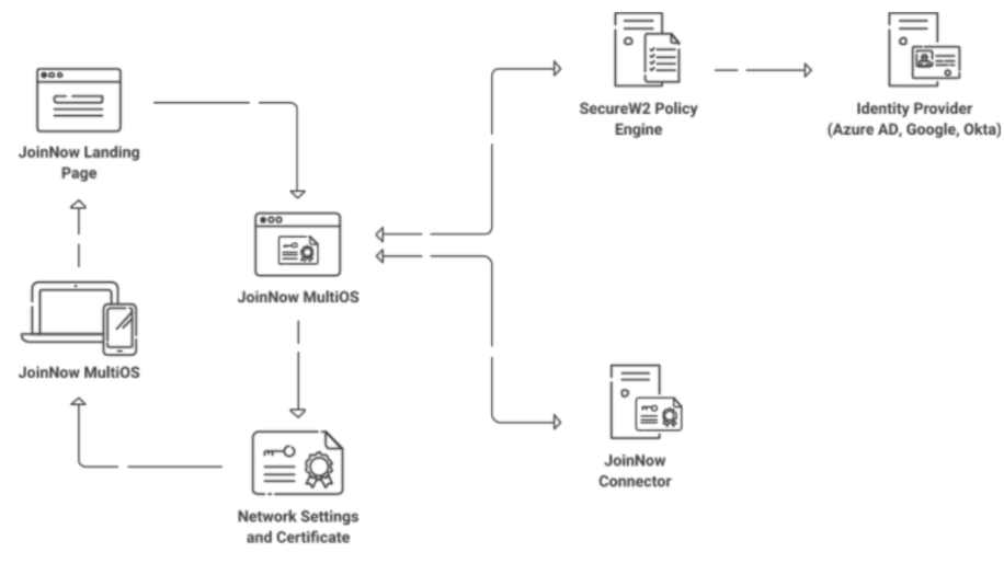 Certificate Enrollment Diagram