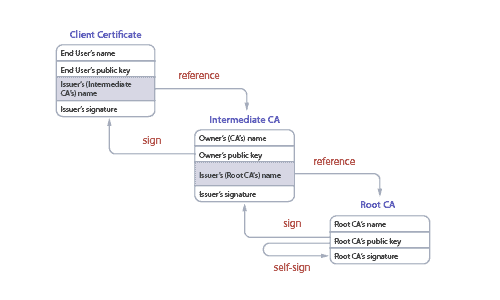 A Guide Server Certificates