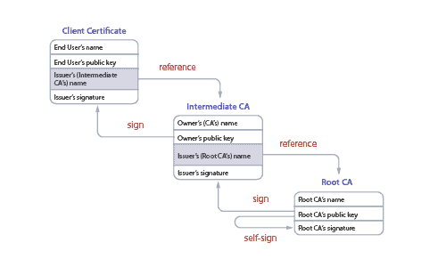 Магнитола Cert Chain. Certificate Chain. End user Certificate. PKI Trust Chain.