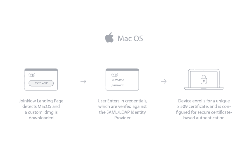 JoinNow distribution process with Mac OS