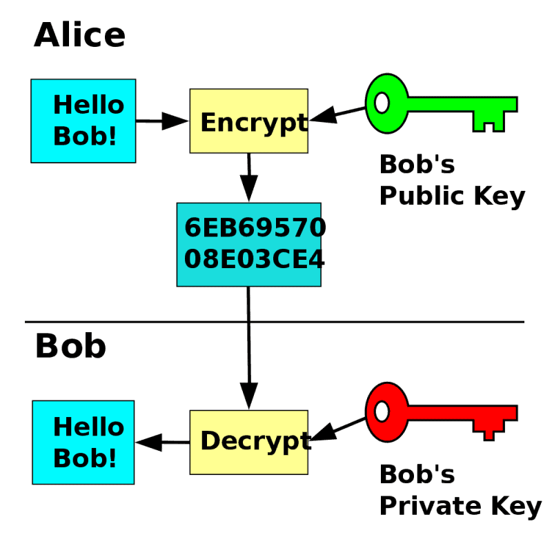 public key encryption