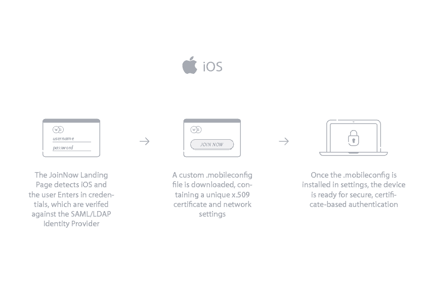 JoinNow distribution process with iOS