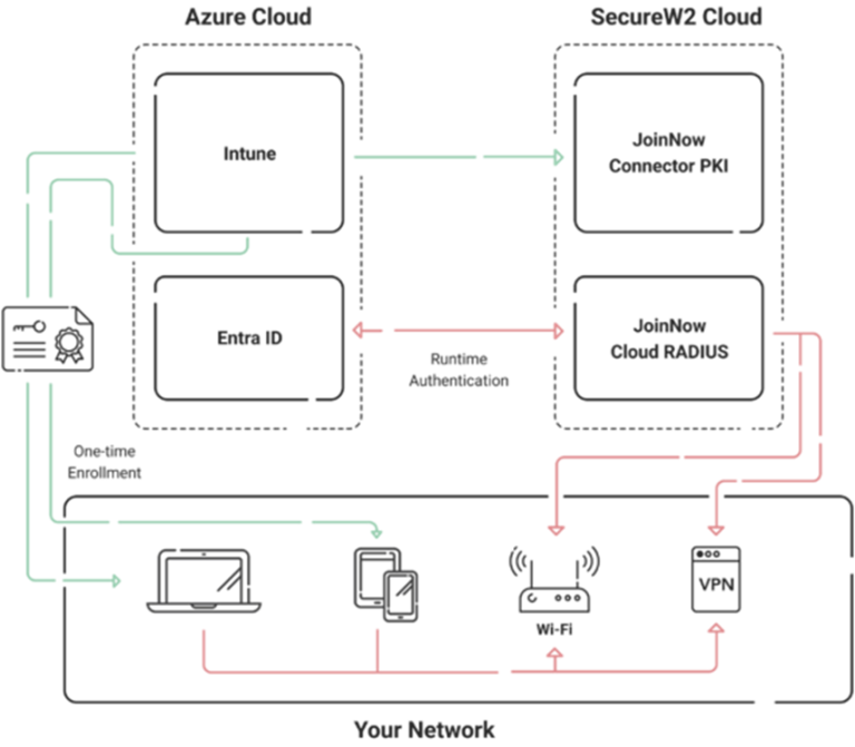 Azure Entra ID with RADIUS for Secure WiFi