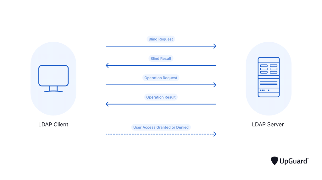 Active Directory Vs. LDAP