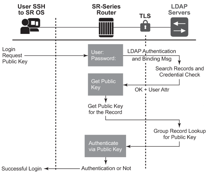 LDAP Authentication Flow