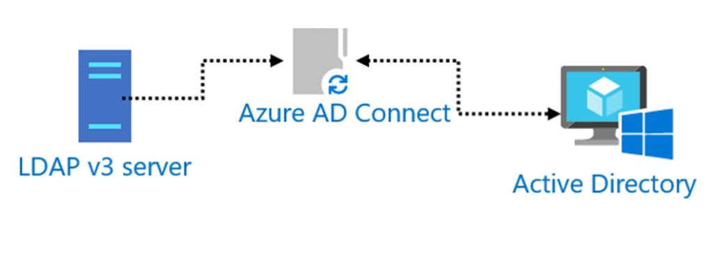 LDAP Syncing with Azure AD