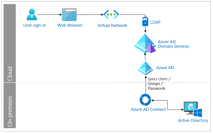 On Premise LDAP and the Cloud