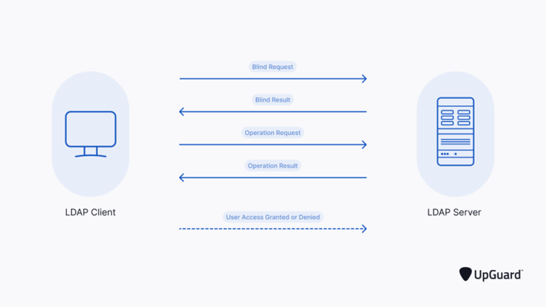 LDAP Authentication Integration with Azure AD Explained