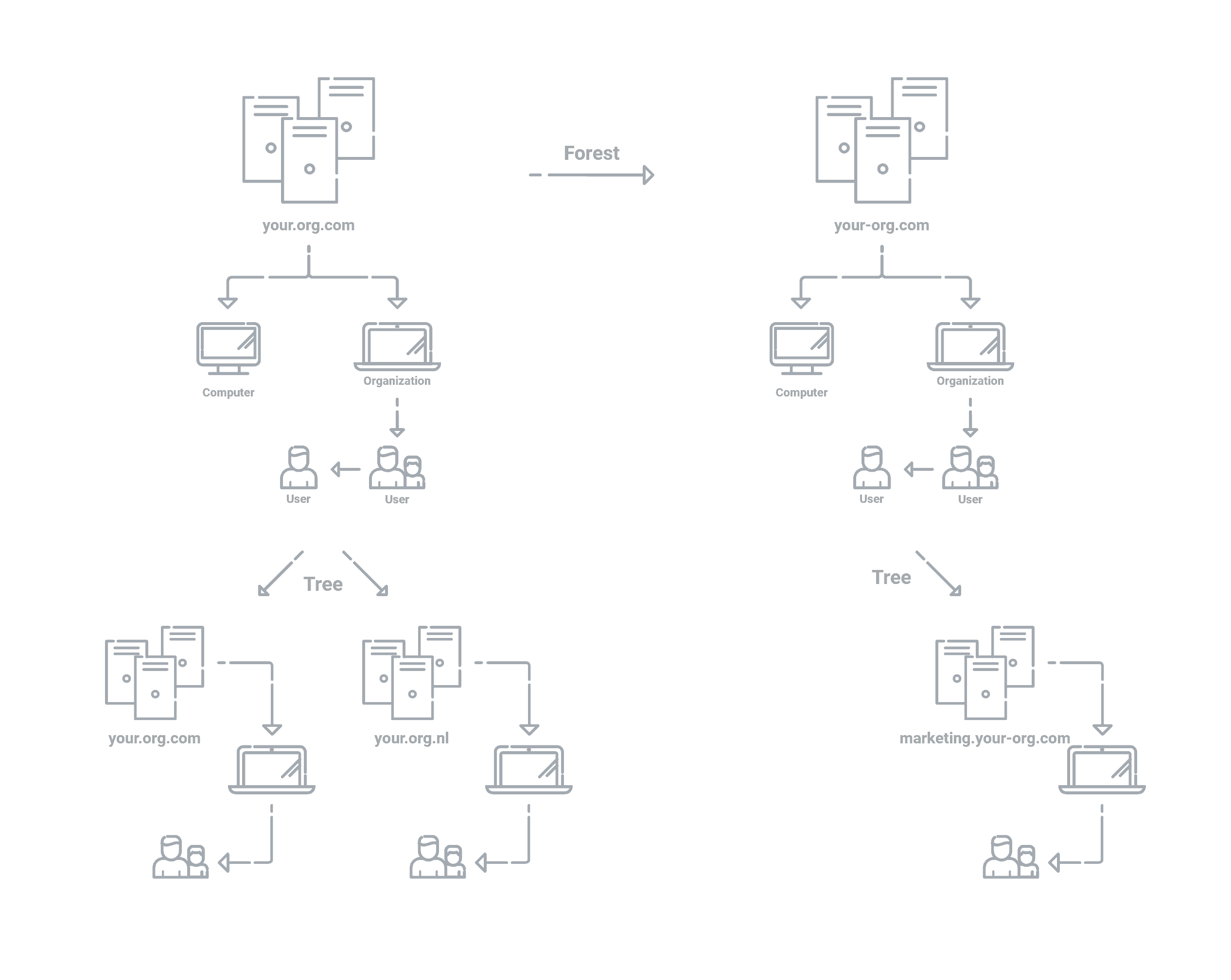 active directory forest