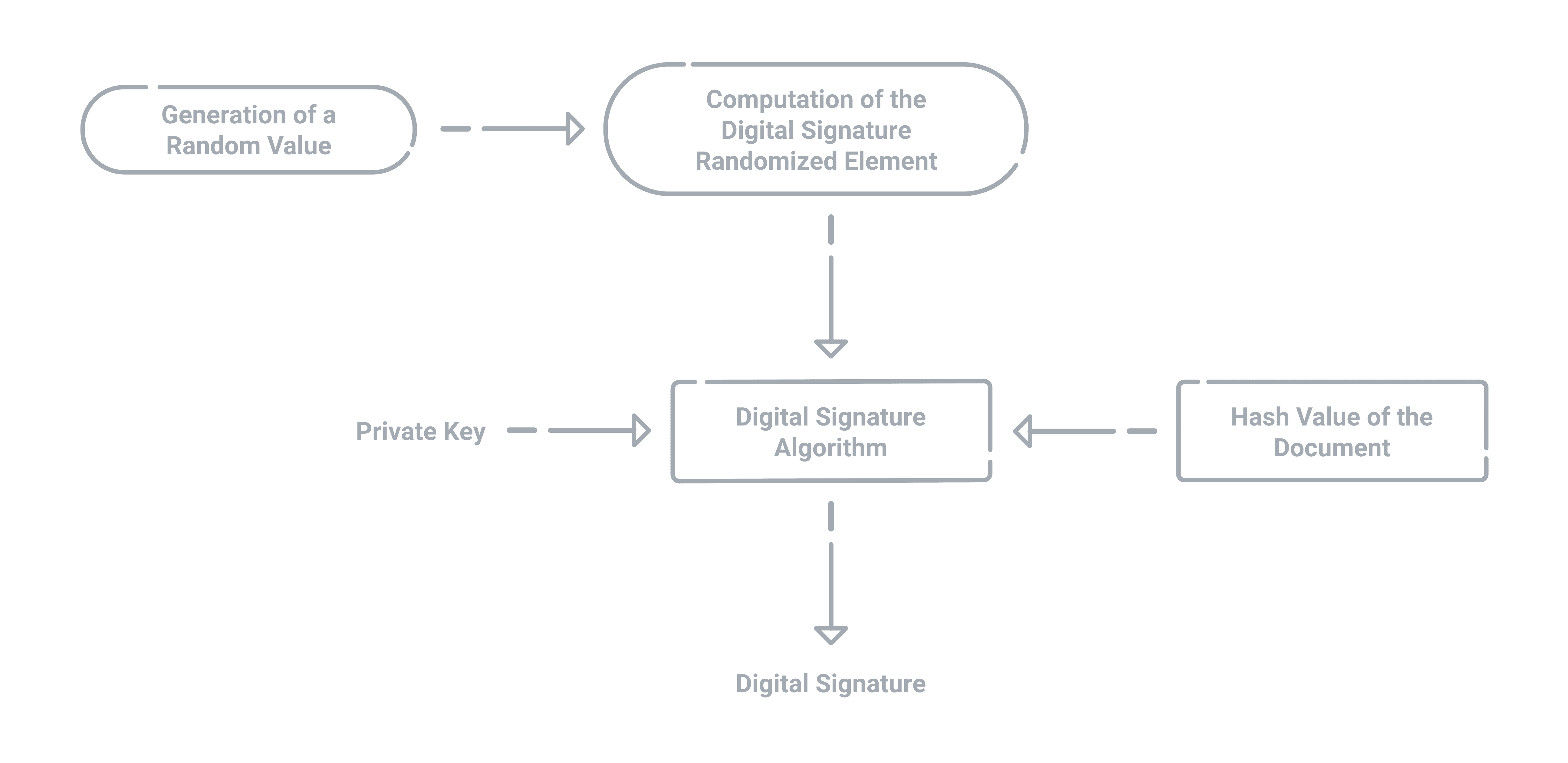 The process for generating a PKI digital signature