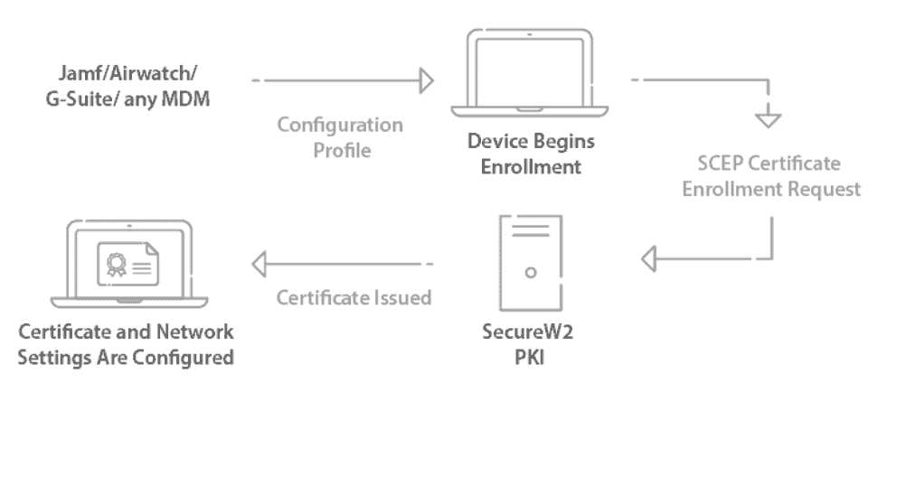Connect resolve. Authentication PKI. Extensible authentication Protocol. SCEP. WPA EAP mobile Android.