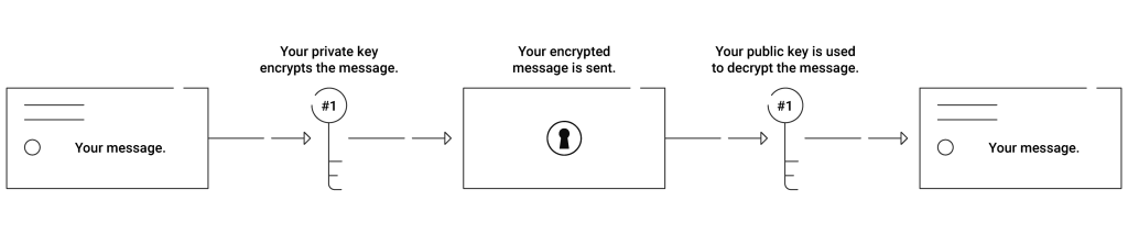 Encryption with Public and Private Keys
