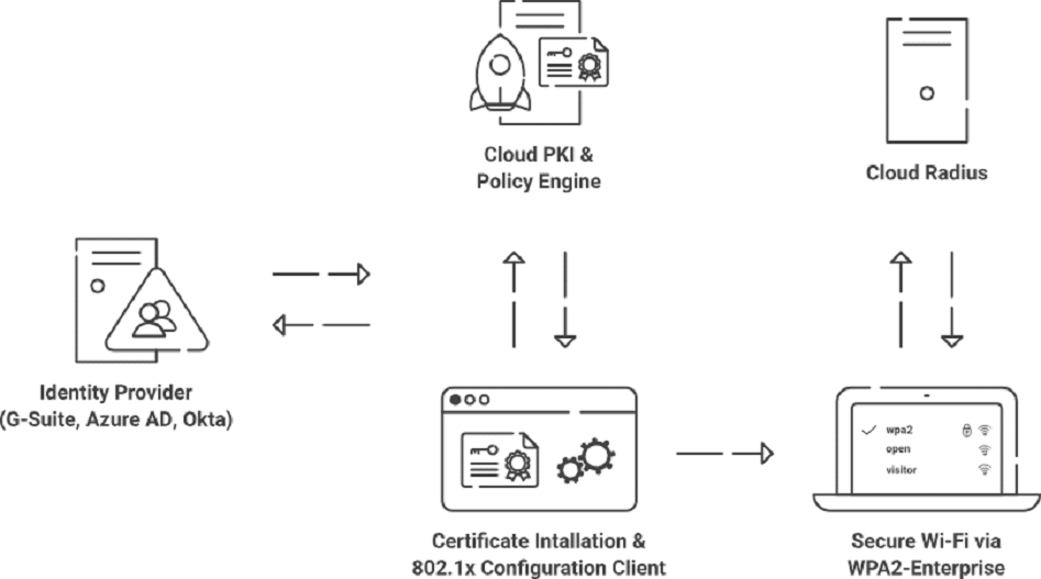 Android 802.1X Authentication Setup with EAP-TLS and RADIUS