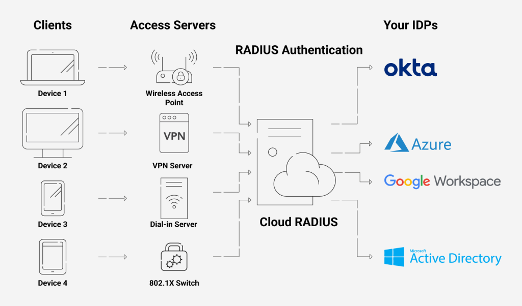 radius server