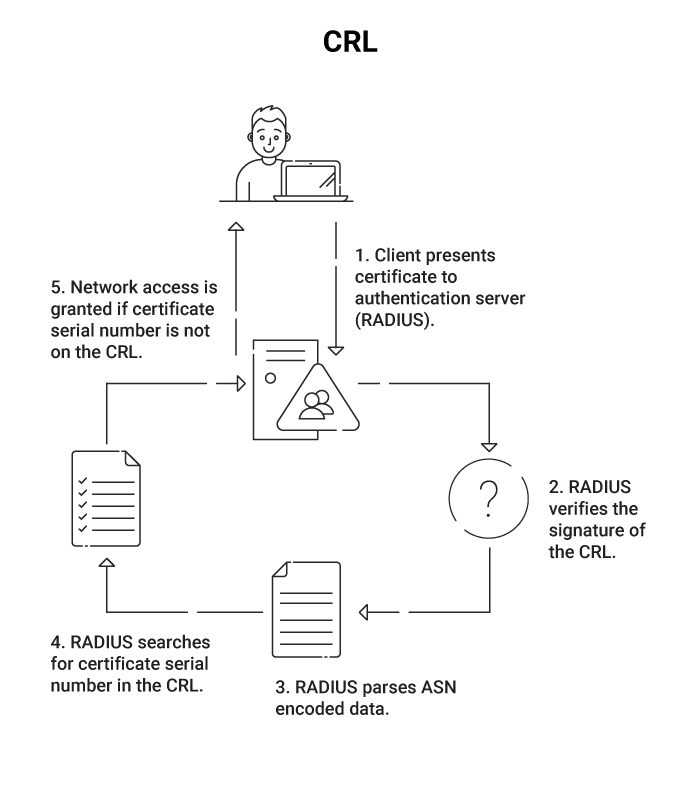 X.509 Certificate Revocation List