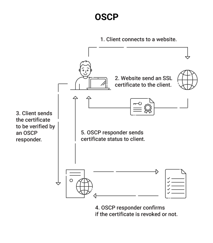 OCSP vs CRL Which is better?