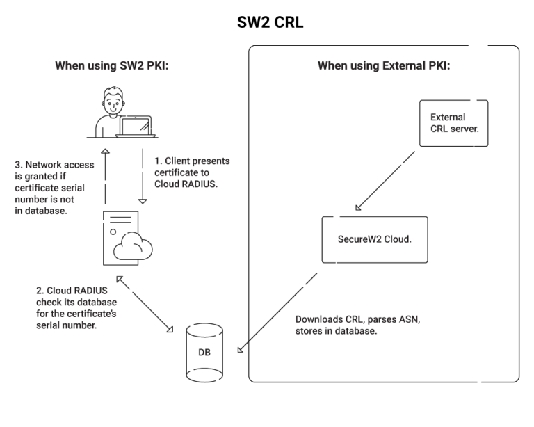 OCSP vs CRL Which is better?