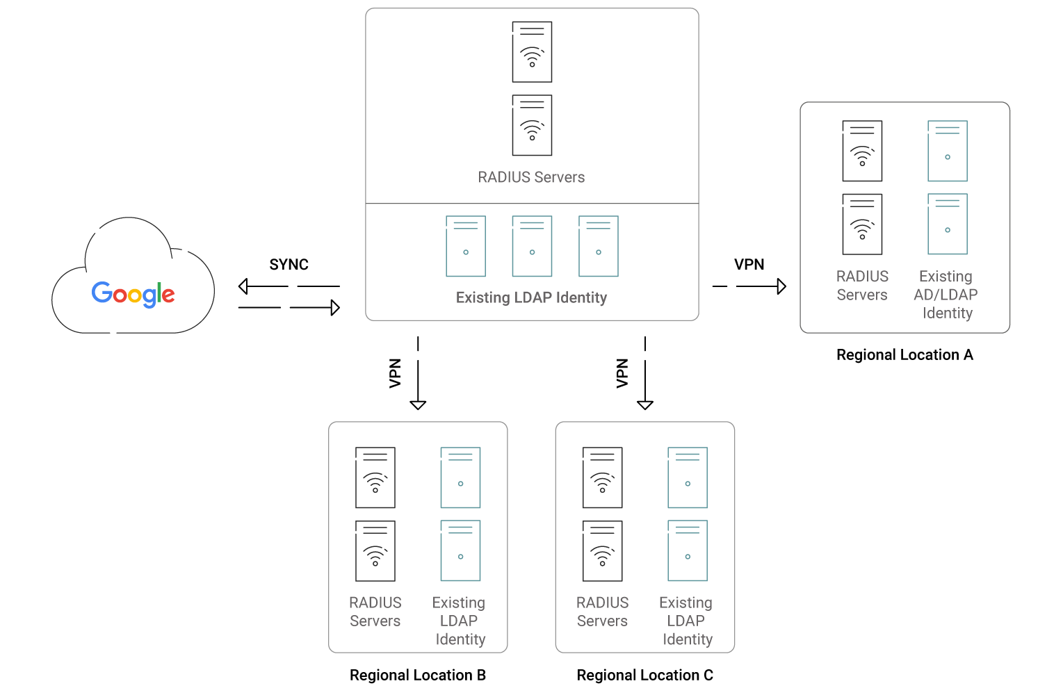 How to Integrate FreeRADIUS and Google LDAP for 802.1X