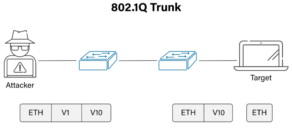 802.1Q Trunk and Double Tagging