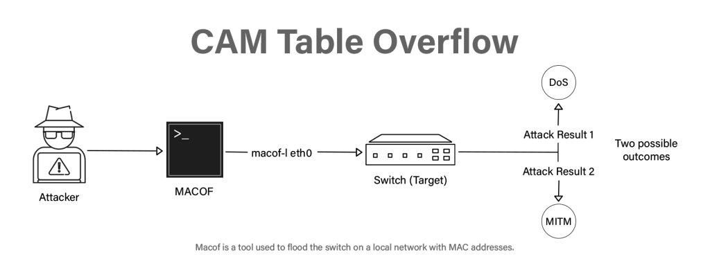Depiction of a CAM Table Overflow Attack