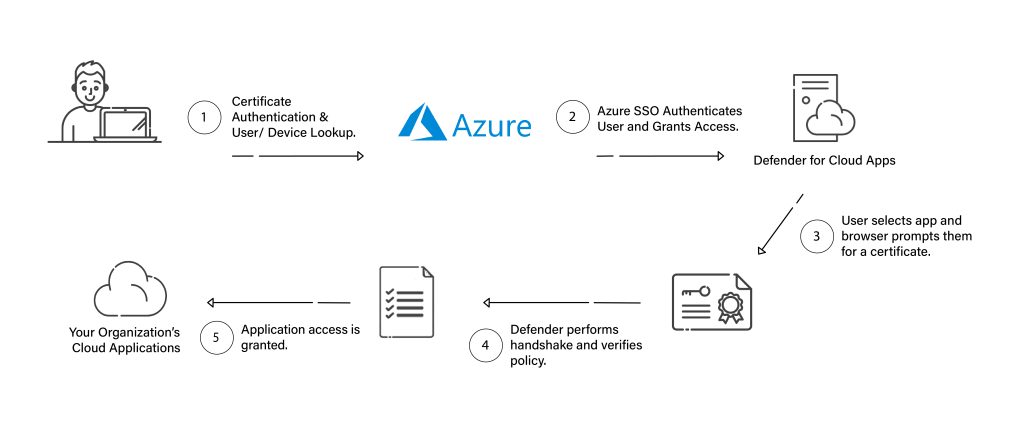 Diagram of How a PKI and Certificates can work with Microsoft Defender for Cloud Apps