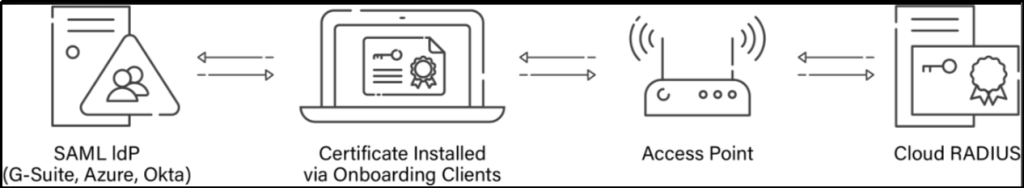 Azure SSO with SecureW2's Cloud RADIUS