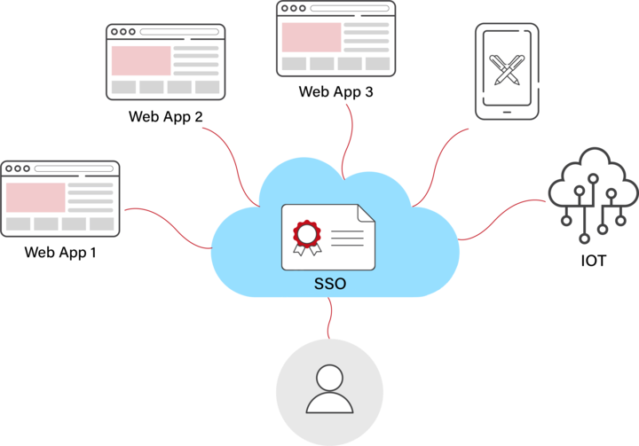 Functionality of SSO