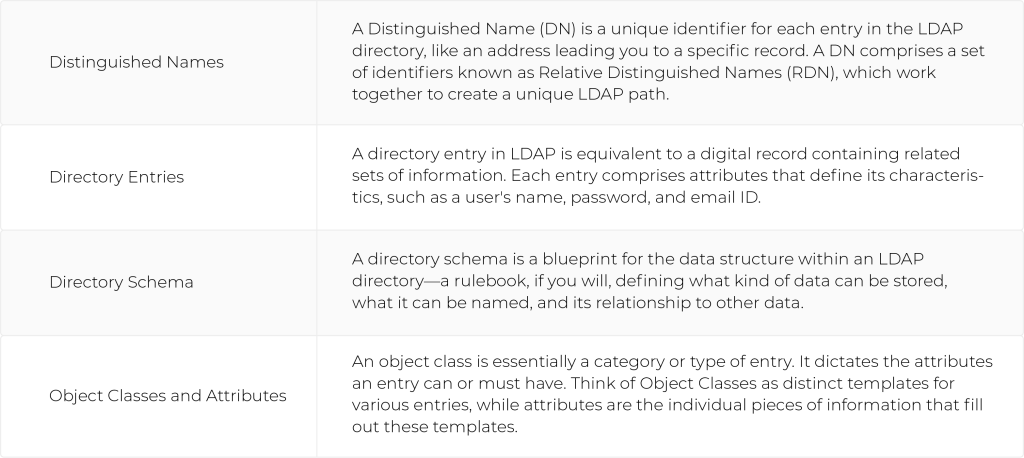 LDAP Basic Terms and Concepts