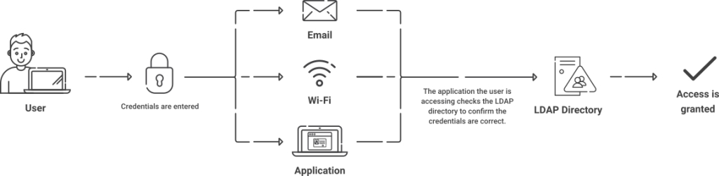 LDAP Authentication