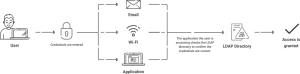 LDAP Process - How Does LDAP Work?