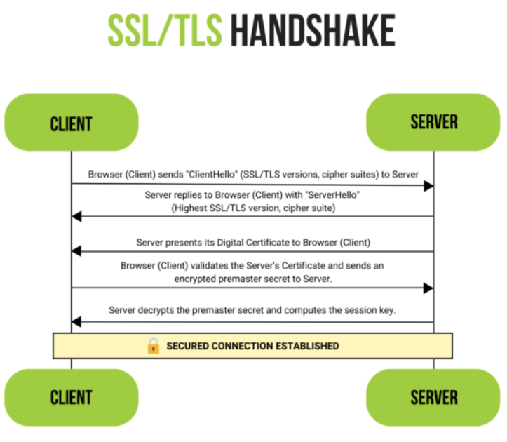 SSL/TLS Handshake