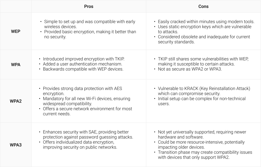 WEP, WPA, WPA2, WPA3 comparison table