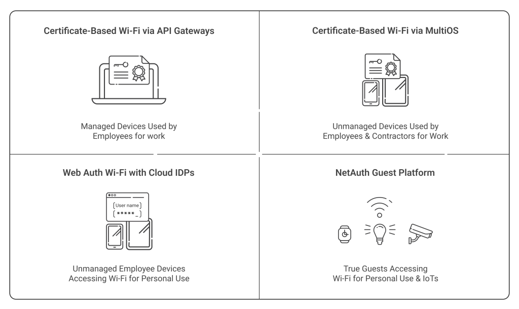 SecureW2 Wi-Fi Security Products for Each User Type