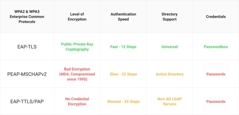 What is the Best EAP Method for Secure Wi-Fi Access?